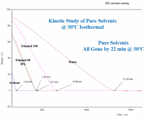 Pure Solvent TGA Overlays