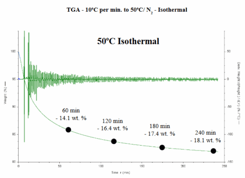 Volatilization Curve of Solvents in a Polymer Matrix
