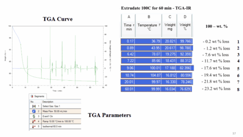 TGA/FTIR Heating Example: 100oC for 1 hour Isothermal in N2 
