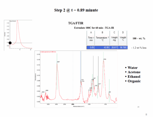 TAG/FTIR